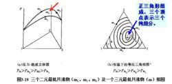 三元共沸物