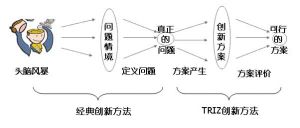 創新過程