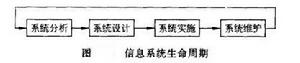 信息系統生命周期