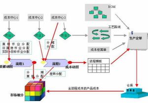 資源動因