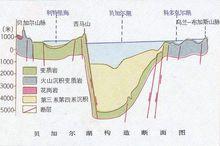 貝加爾湖構造斷面