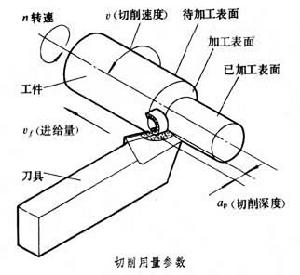 切削用量