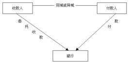 委託收款結算