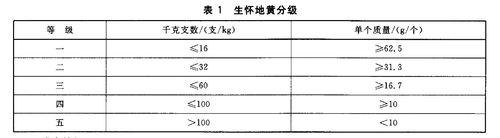 表1 生懷地黃分級