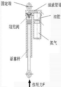 氣體彈簧