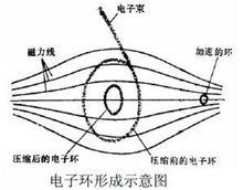 電子環加速器