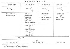 烯類加成聚合