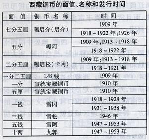 西藏銅幣的面值、名稱和發行時間