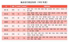 1952、1955年魚台縣行政區劃