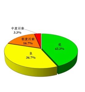 大氣環境質量評價