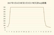 2017年5月4日至5日天津沙塵