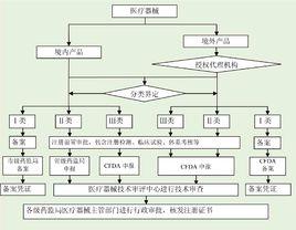 醫療器械註冊與備案管理辦法