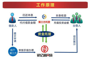 銀億通網貸工作原理圖