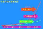 幾種關鍵技術的發展速度示意圖