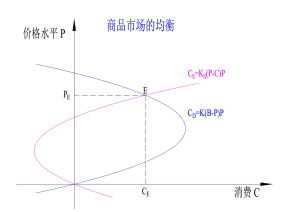 商品市場的均衡