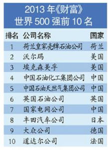 2013年世界500強企業排行榜