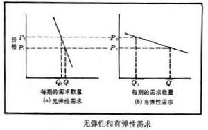 無彈性需求