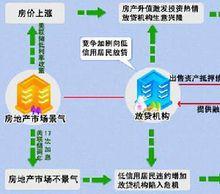 次級房屋信貸危機