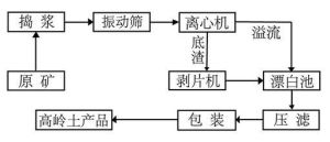 高嶺土振動篩在生產工藝中的位置