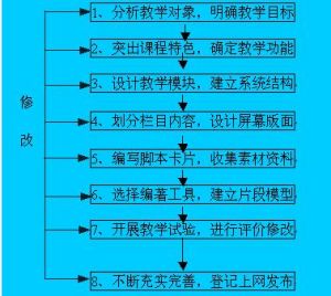 網路課程編寫