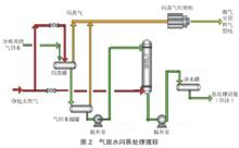 油氣田地面工程