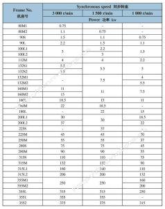 YE3高效電機技術參數