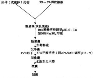 復凝聚法