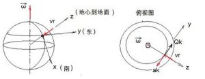 哥氏力