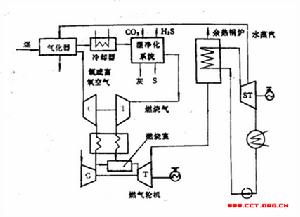 整體煤氣化聯合循環發電