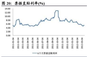 票據直貼