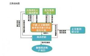 集合資金信託