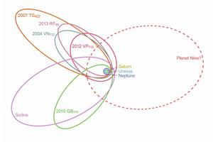 第九行星與其他行星的運行軌道