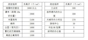 維他氧分布