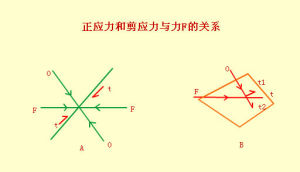 應力