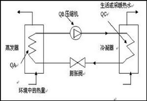 （圖）熱泵在工作時，把環境介質中貯存的能量QA在蒸發器中吸收