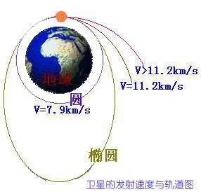 第一宇宙速度