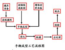 手糊成型工藝