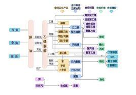 石油裂解制烯烴