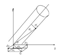 圖3 主軸空間內的應力、應變矢量