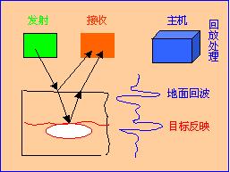 地質雷達