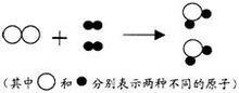 四大基本反應類型