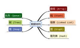 數據結構[計算機存儲、組織數據方式]