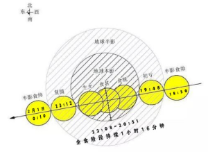 圖片說明：1月31日月全食過程演示