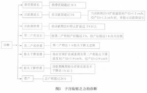 產力異常性難產