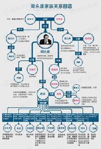 周永康關係譜