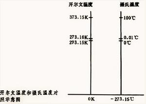 開爾文刻度