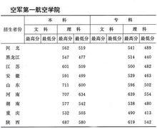 1999年空軍第一航空學院錄取分數線