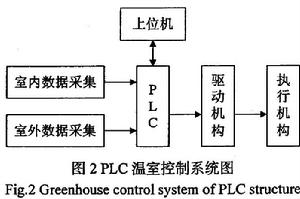 PLC溫室控制系統圖