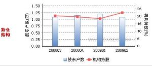 持倉結構