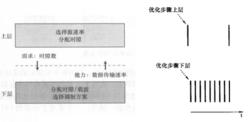 多層最佳化：信道調度